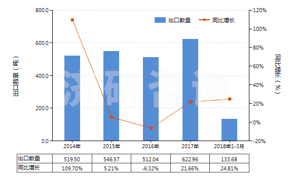 2014-2018年3月中國信號彈,降雨火箭及其他煙火制品(包括濃霧信號彈)(HS36049000)出口量及增速統(tǒng)計